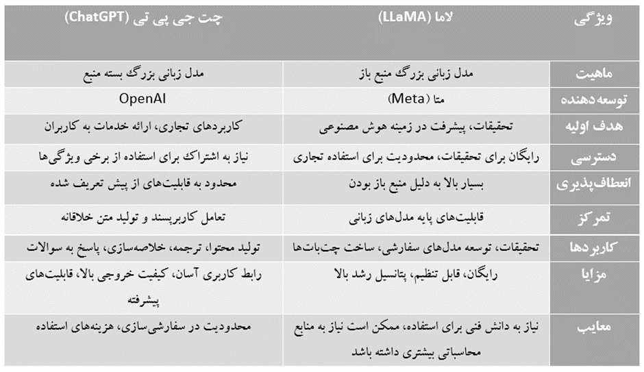 مقایسه چت جی پی تی و لاما