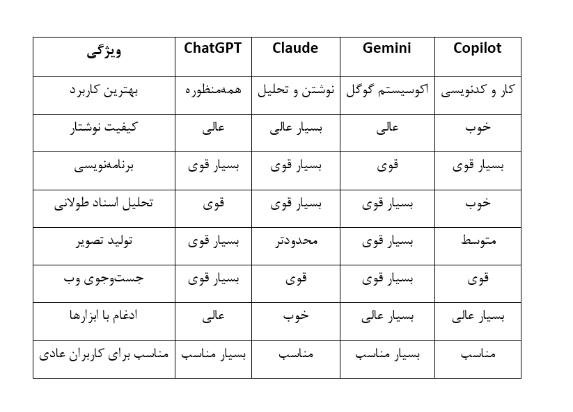 جدول مقایسه هوش مصنوعیها